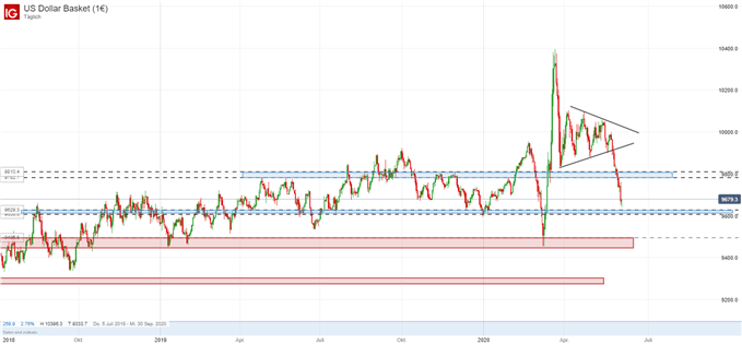 US Dollar Index fällt