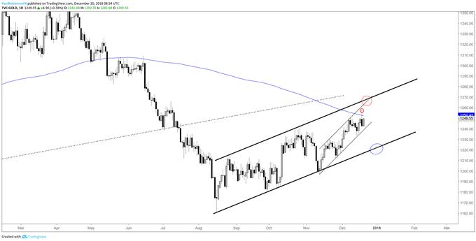 gold daily chart, key-reversal, but stil has channel support