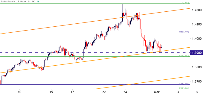 GBPUSD Two Hour Price Chart