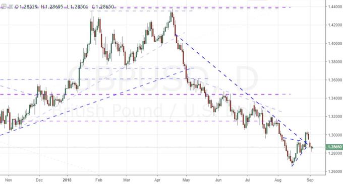 Daily Chart of GBPUSD