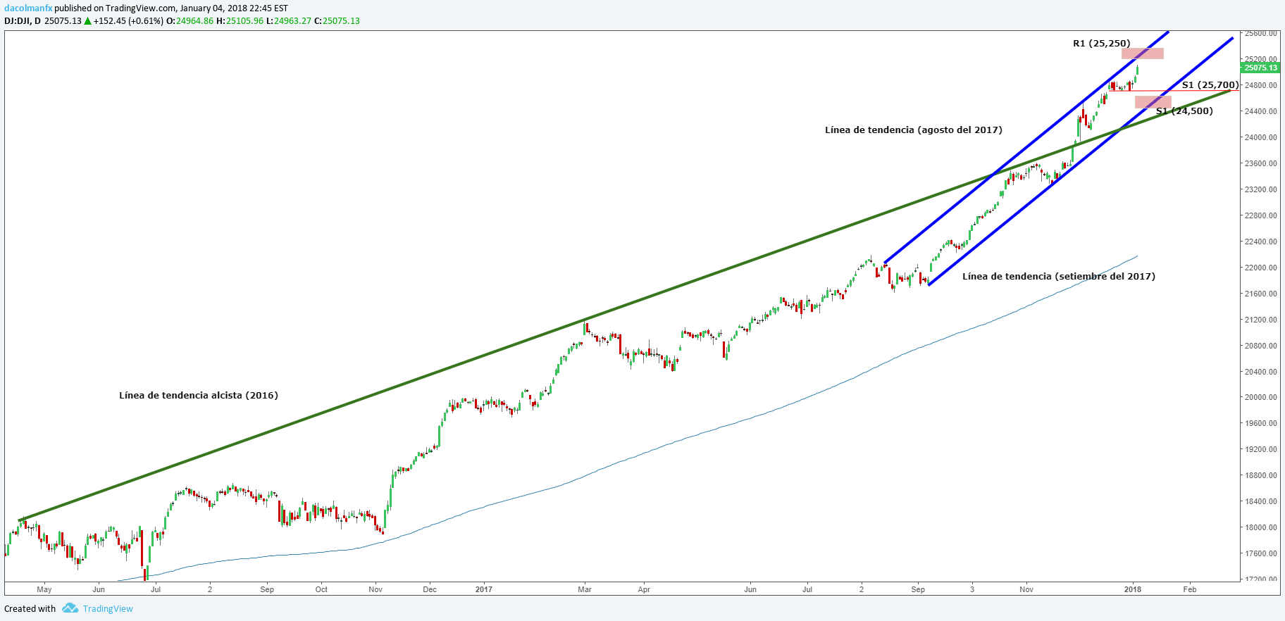 Wall Street: La carrera alcista del Dow Jones parece imparable. ¿A dónde se dirige?