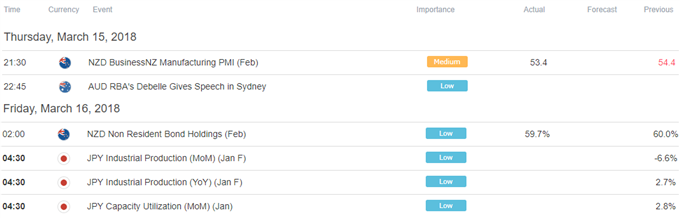 Yen May Extend Gains as Aussie, NZ Dollars Fall in Dour Markets