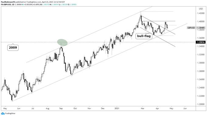 GBP/USD Chart