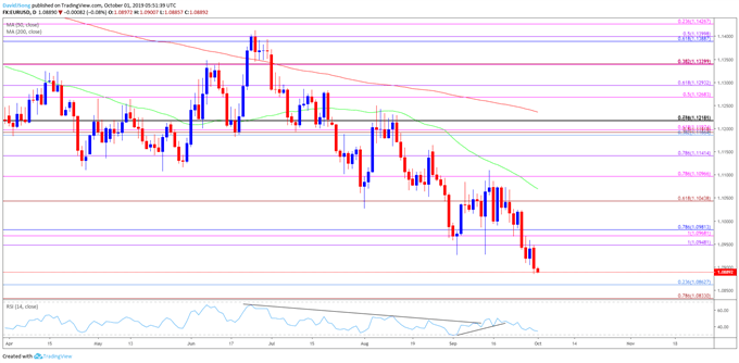 Image of eurusd daily chart