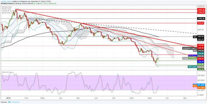 Analyse du cours de l'Ether (ETH/USD)