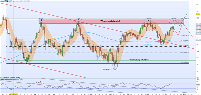 USD/JPY: Marktteilnehmer warten auf die FED-Entscheidung