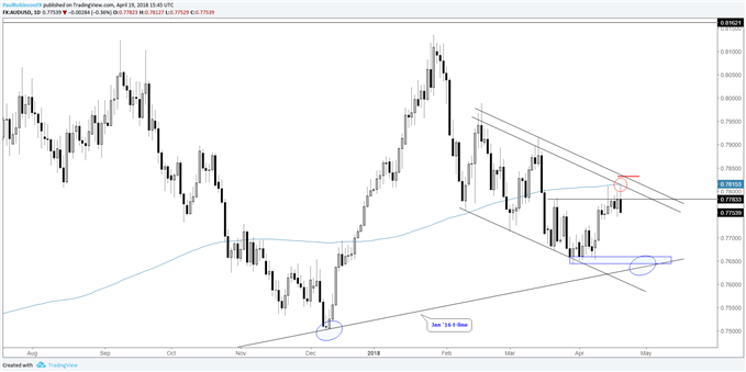 AUD/USD-Tageschart mit bärischen Umkehrungen am Widerstand