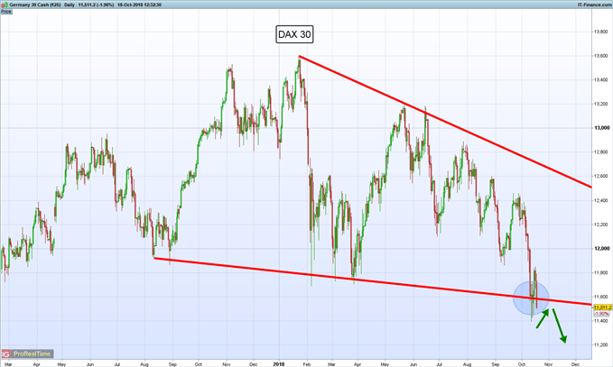 Gráfico diario DAX 30 – 18/10/2018