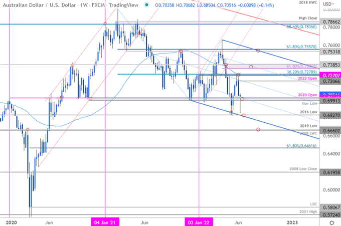 Australian Dollar Price Chart - AUD/USD Weekly - Aussie Trade Outlook - Technical Forecast