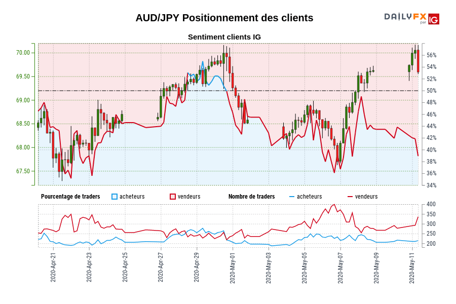 AUD/JPY Positionnement des clients