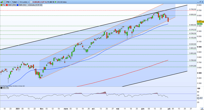 Graphique du Jour CAC 40