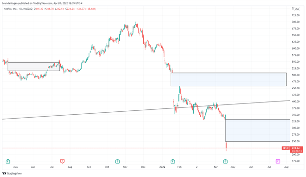 Nasdaq 100 Remains Under Pressure as Netflix Craters; Tesla Earnings Eyed