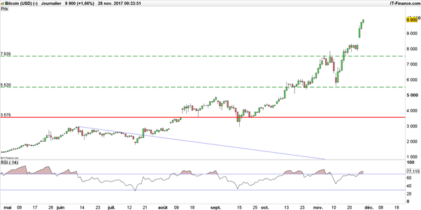 Bitcoin – Ethereum : est-ce trop tard pour en acheter ?