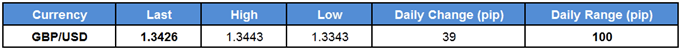 GBP/USD