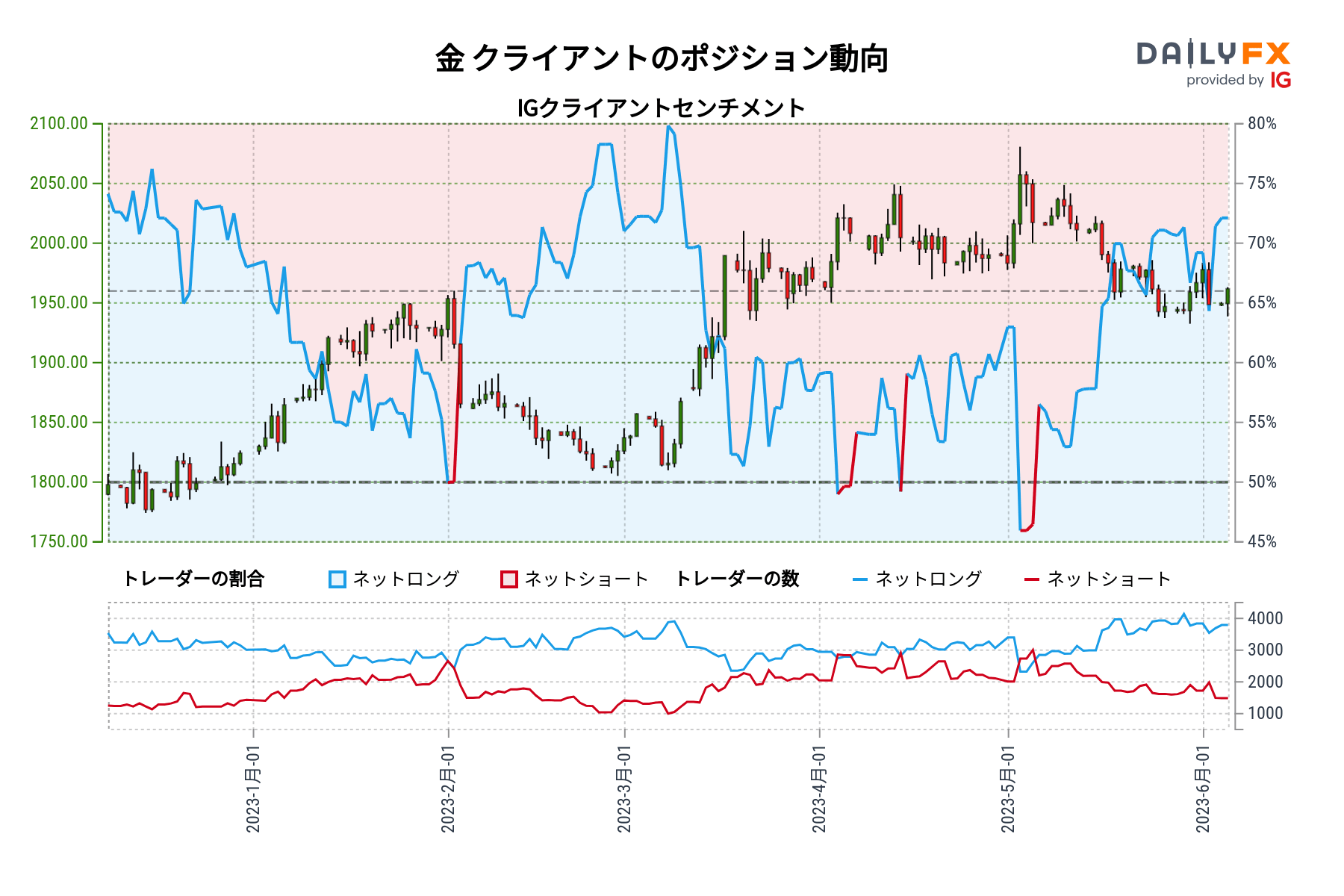 金 クライアントのポジション動向