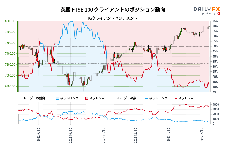 英国 FTSE 100 クライアントのポジション動向