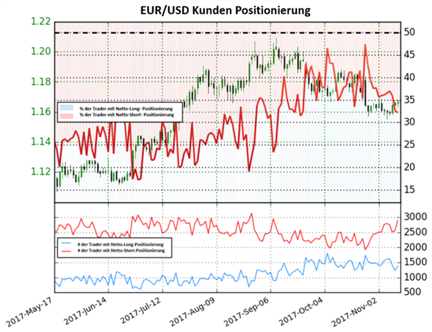 EUR/USD: Starker Anstieg in Shortpositionen signalisiert eine bärische Perspektive