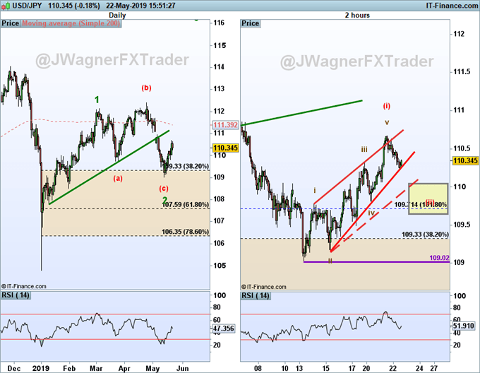 usd/jpy longer term forecast with elliott wave labels.