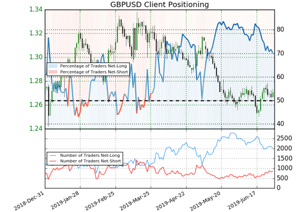 GBPUSD : les particuliers acheteurs augmentent, le signal est baissier