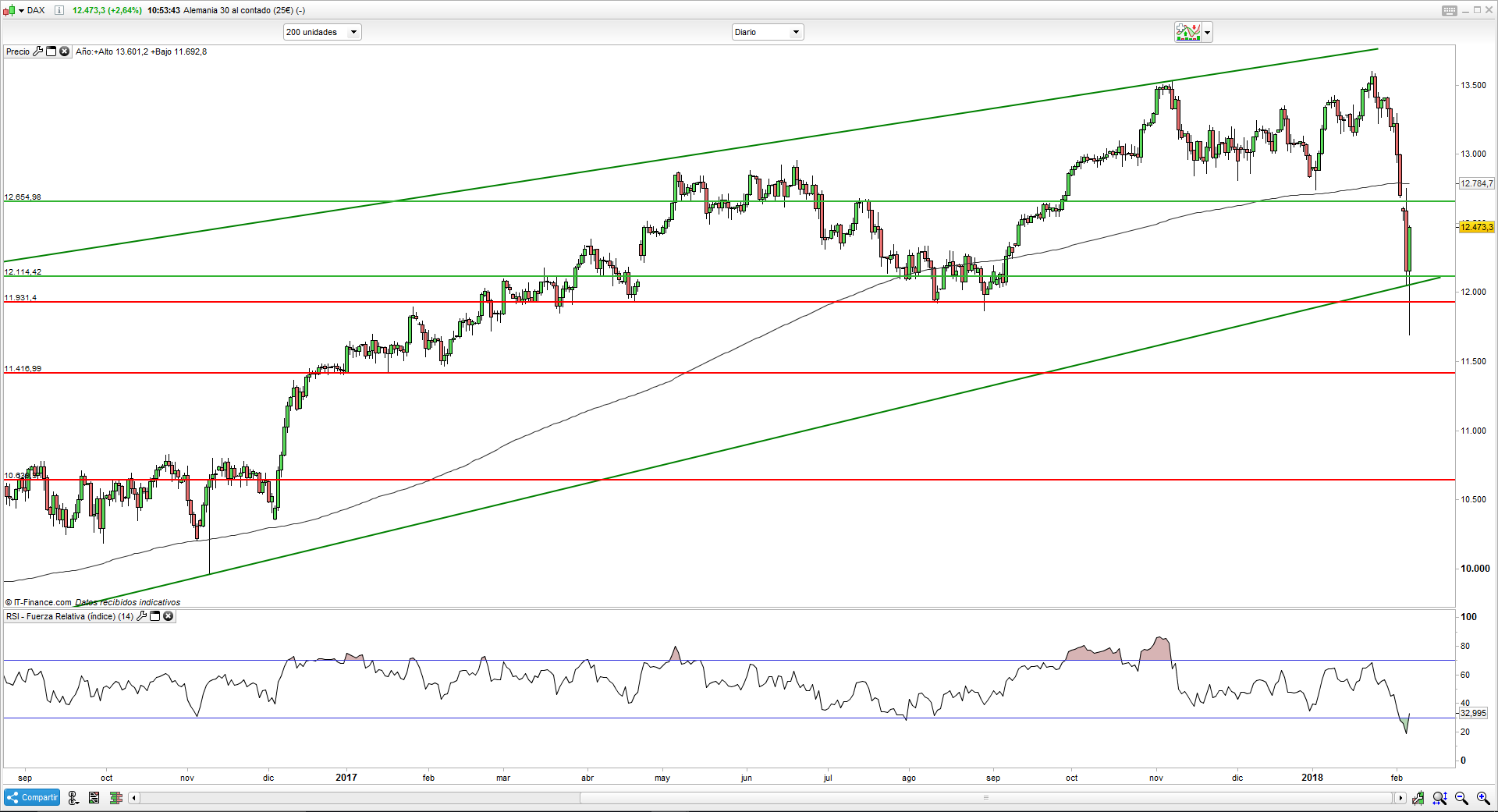 ¿Cuánto tardarán el IBEX y el DAX en recuperarse?