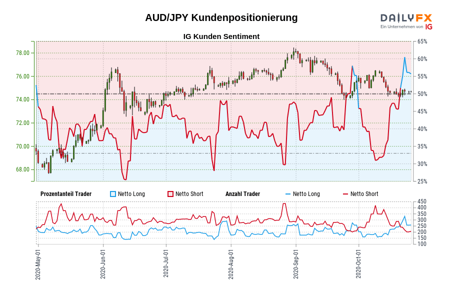 AUD/JPY Kundenpositionierung