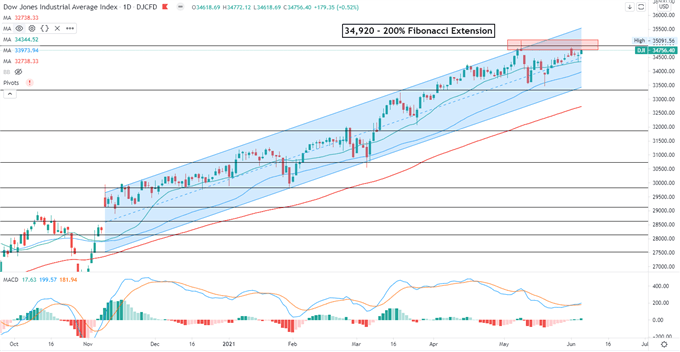 Dow Jones, Hang Seng, ASX 200 Outlook: NFP Miss Buoys Stocks and Bullion