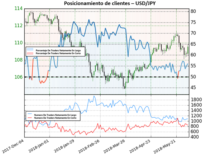 Posicionamiento USD/JPY - 01/06/2018