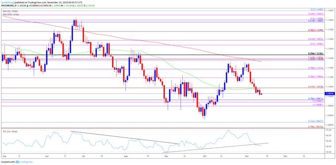 Image of EUR/USD daily chart