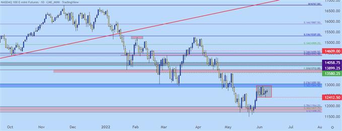 nasdaq 100 daily chart