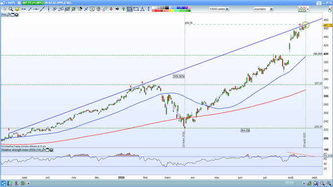 Analyse du titre Apple