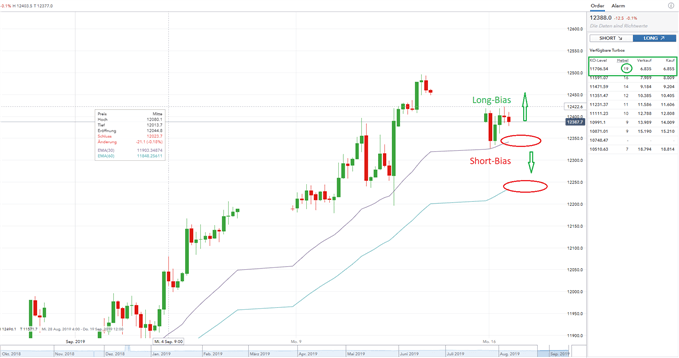 Turbo Zertifikate in der IG Trading Plattform DAX 30 handeln