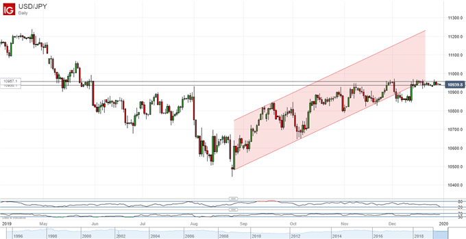 US Dollar Vs Japanese Yen, Daily Chart