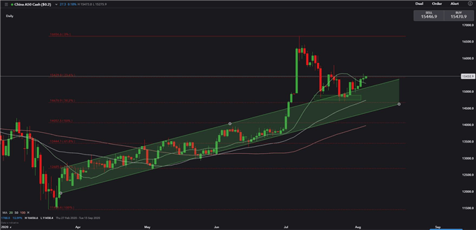 Hang Seng Index May Break Key Resistance, China A50 Awaits PMI