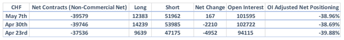 CoT-Report: JPY-Bären Richtung Exit, GBP/USD-Netto-Shorts steigen