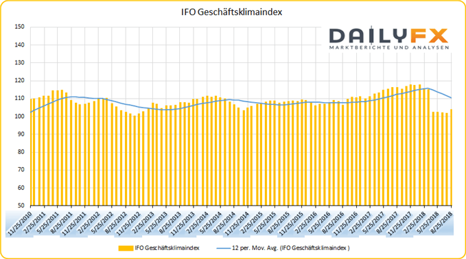 IFO Geschäftsklimaindex mit gleitenden Durchschnitt
