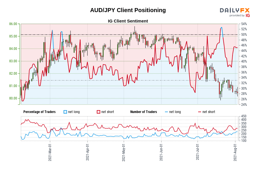 AUD/JPY Client Positioning