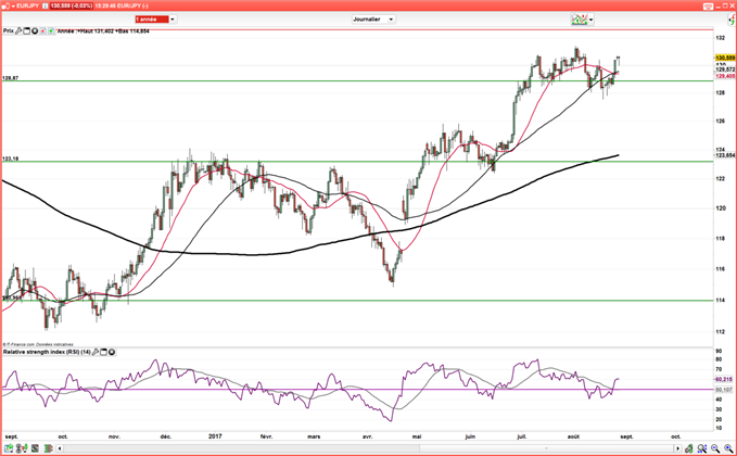 EUR/JPY : Le repli du yen pourrait propulser le cours à 132,68