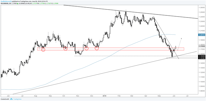 eur/usd daily chart, watching for higher-low