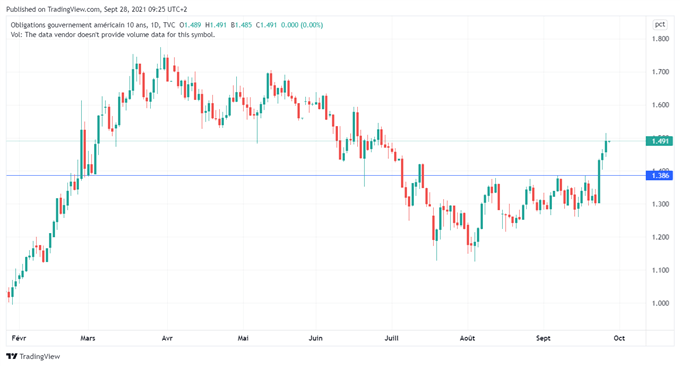 Morning Meeting Forex : Le dollar yen se dirige vers les plus hauts annuels