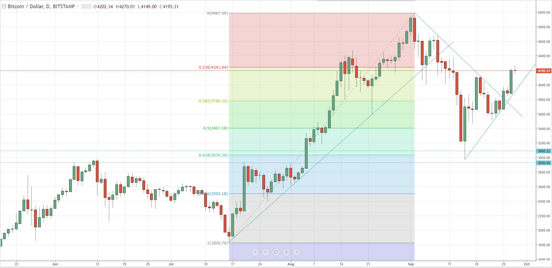 bitcoin current target