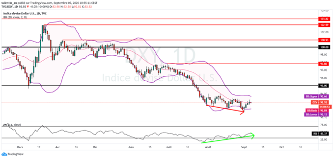 DXY : Le dollar peine à rebondir malgré un rapport sur l’emploi encourageant