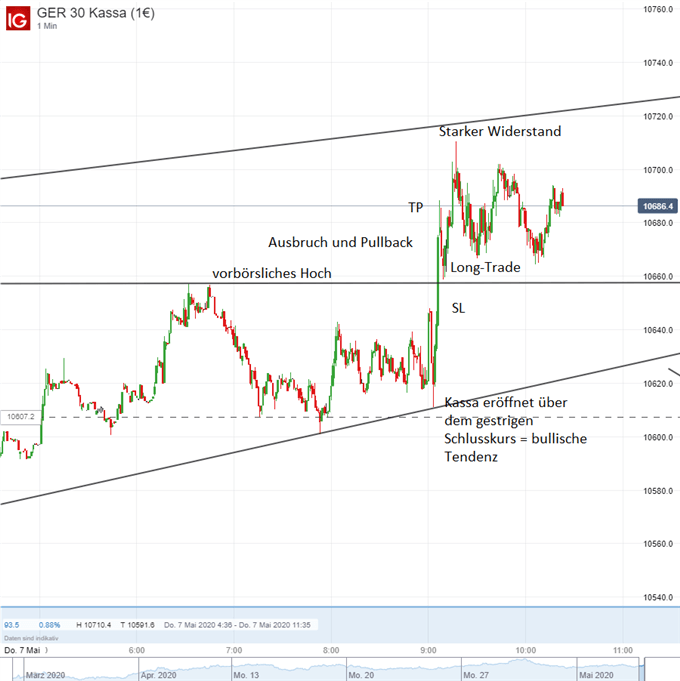 DAX Daytrading
