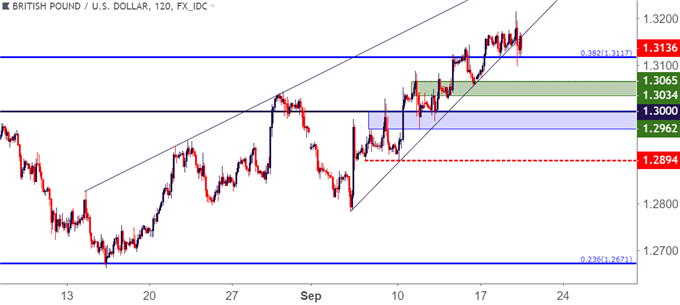 GBP/USD – Zweistündige Kurschart