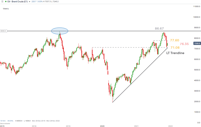 Crude Oil Weekly chart