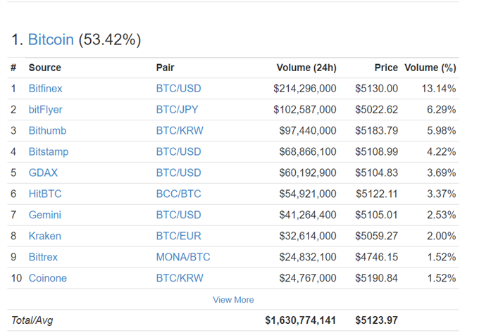 South Korean Bitcoin Exchanges Post Highest Fiat Influx