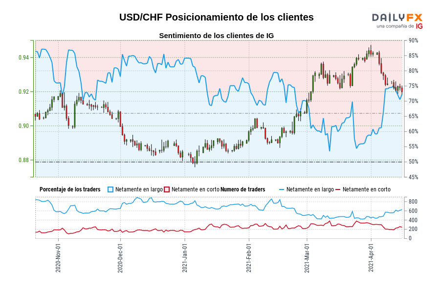 USD/CHF Posicionamiento de los clientes