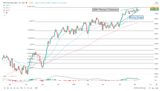 ASX 200 Tages-Chart