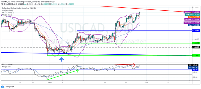 USD/CAD : le dollar canadien pourrait se reprendre