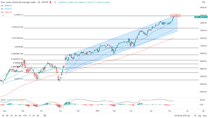 Dow Jones, Hang Seng, ASX 200 Outlook: Big NFP Miss Defies Tapering Fears