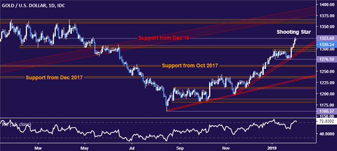 Gold price chart - daily